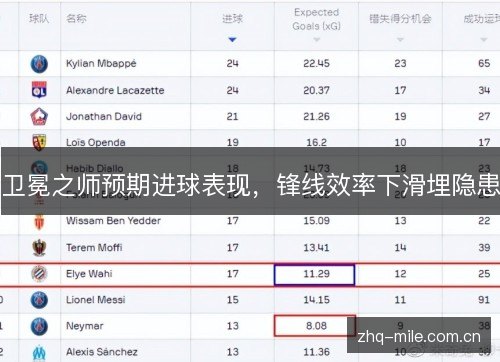 卫冕之师预期进球表现,锋线效率下滑埋隐患 卫冕之师预期进球表现,锋线效率下滑埋隐患